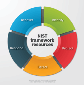 nist frameworks cybersecurity executives
